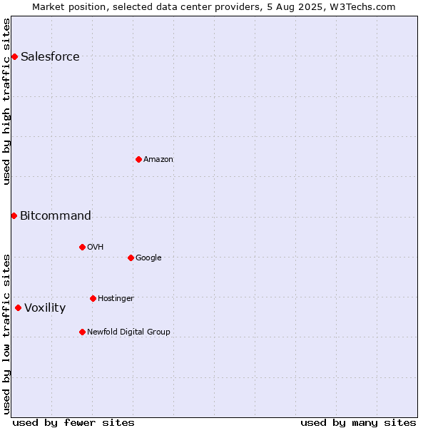 Market position of Voxility vs. Salesforce vs. Bitcommand