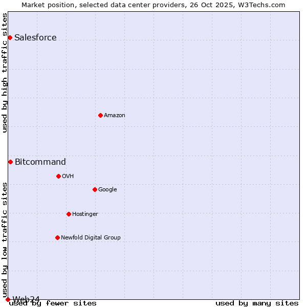 Market position of Bitcommand vs. Salesforce vs. Web24