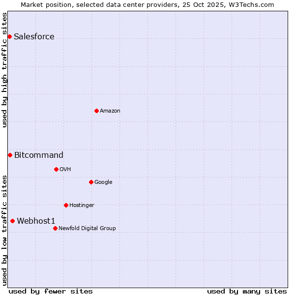 Market position of Webhost1 vs. Bitcommand vs. Salesforce