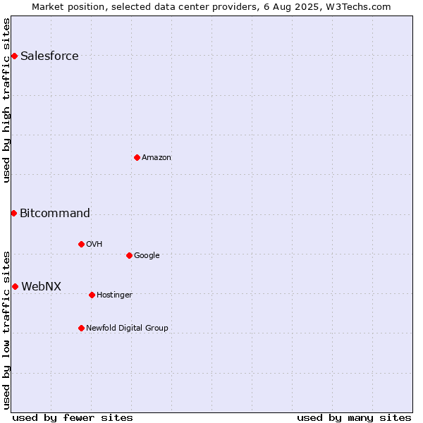 Market position of WebNX vs. Salesforce vs. Bitcommand