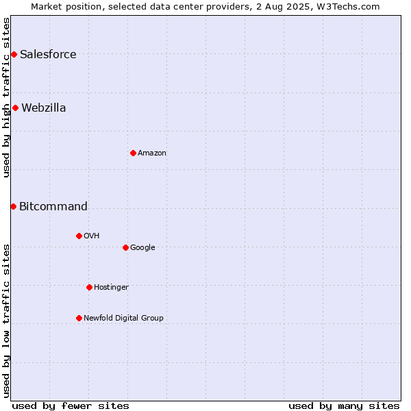 Market position of Webzilla vs. Salesforce vs. Bitcommand
