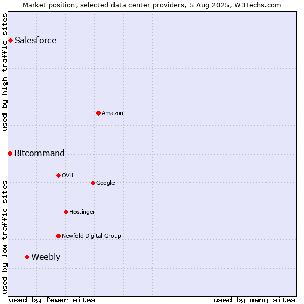 Market position of Weebly vs. Salesforce vs. Bitcommand