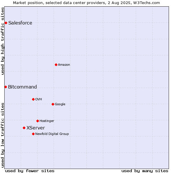 Market position of XServer vs. Salesforce vs. Bitcommand