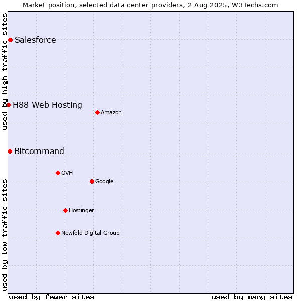 Market position of Salesforce vs. Bitcommand vs. H88 Web Hosting