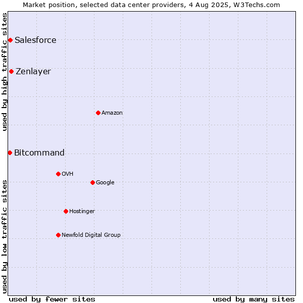 Market position of Zenlayer vs. Salesforce vs. Bitcommand