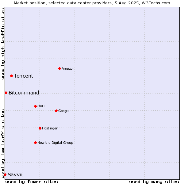 Market position of Tencent vs. Bitcommand vs. Savvii