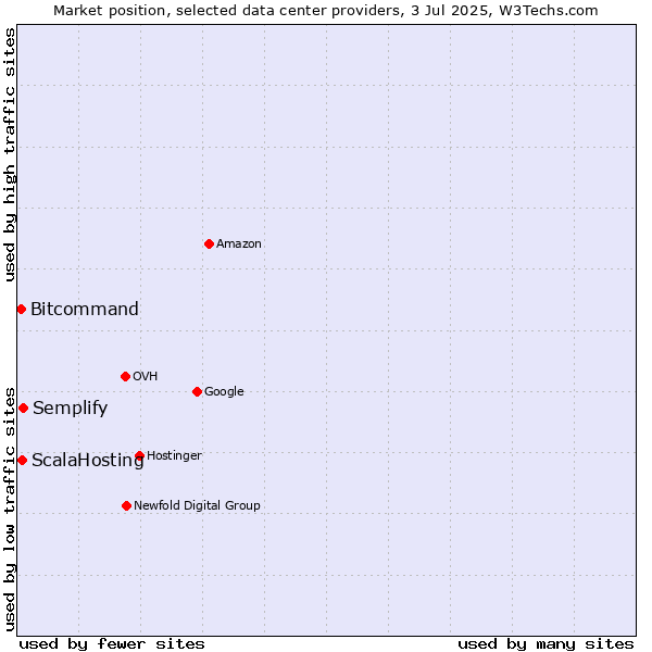 Market position of Semplify vs. ScalaHosting vs. Bitcommand