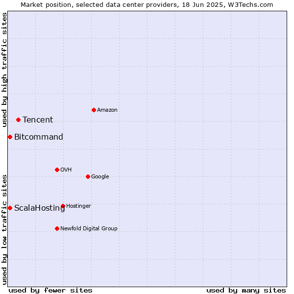 Market position of Tencent vs. ScalaHosting vs. Bitcommand