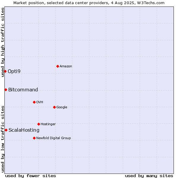 Market position of ScalaHosting vs. Bitcommand vs. Opti9