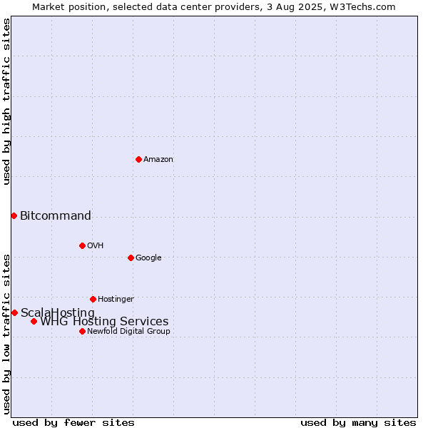 Market position of WHG Hosting Services vs. ScalaHosting vs. Bitcommand
