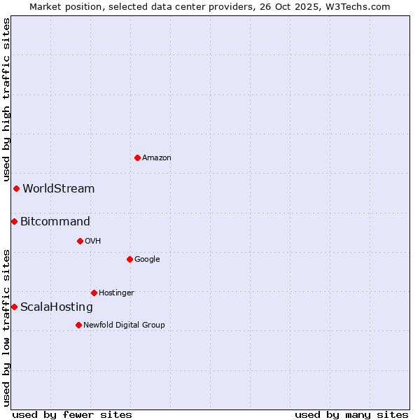 Market position of WorldStream vs. Bitcommand vs. ScalaHosting