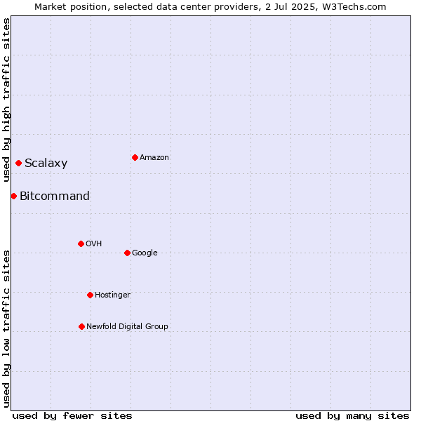 Market position of Scalaxy vs. Bitcommand
