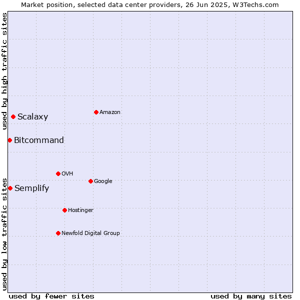 Market position of Scalaxy vs. Semplify vs. Bitcommand