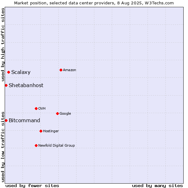 Market position of Scalaxy vs. Bitcommand vs. Shetabanhost