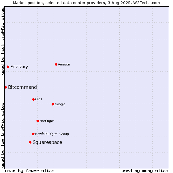 Market position of Squarespace vs. Scalaxy vs. Bitcommand