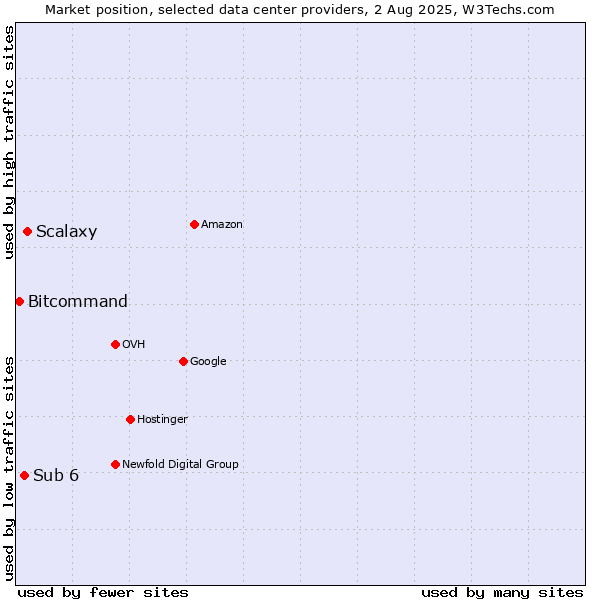 Market position of Scalaxy vs. Sub 6 vs. Bitcommand