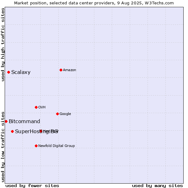 Market position of SuperHosting.BG vs. Scalaxy vs. Bitcommand