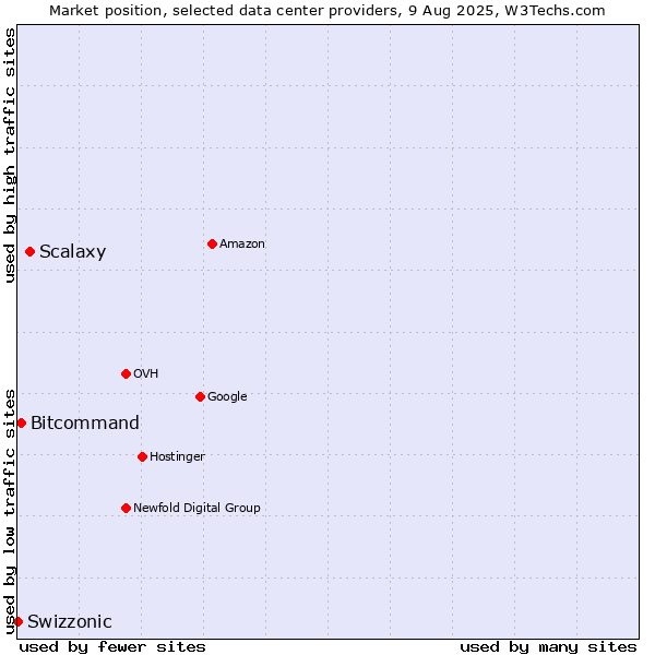 Market position of Scalaxy vs. Bitcommand vs. Swizzonic