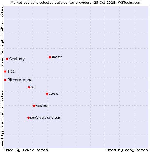 Market position of Scalaxy vs. Bitcommand vs. TDC