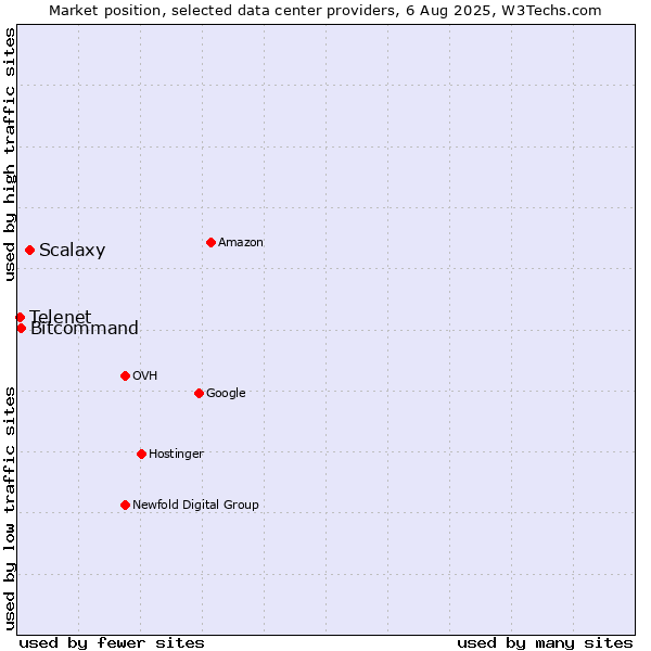 Market position of Scalaxy vs. Bitcommand vs. Telenet