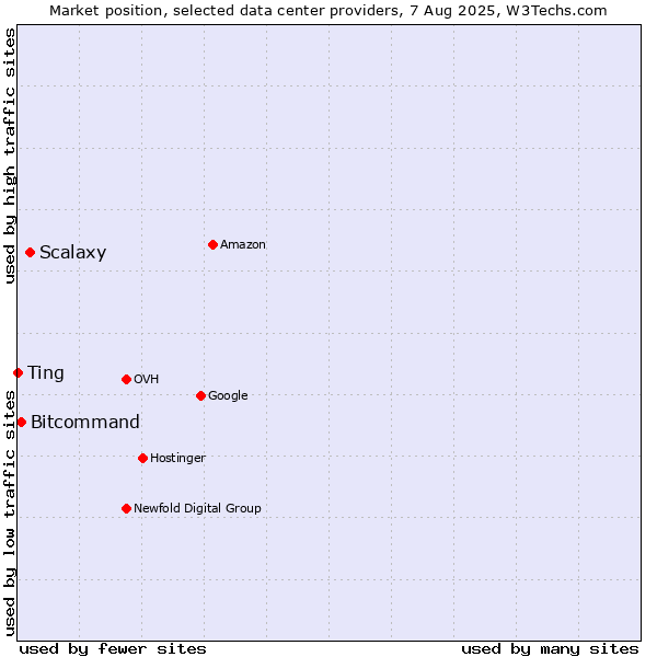 Market position of Scalaxy vs. Bitcommand vs. Ting