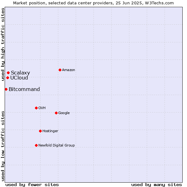 Market position of Scalaxy vs. UCloud vs. Bitcommand