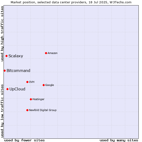 Market position of UpCloud vs. Scalaxy vs. Bitcommand