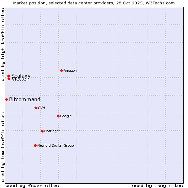 Market position of Viettel vs. Scalaxy vs. Bitcommand