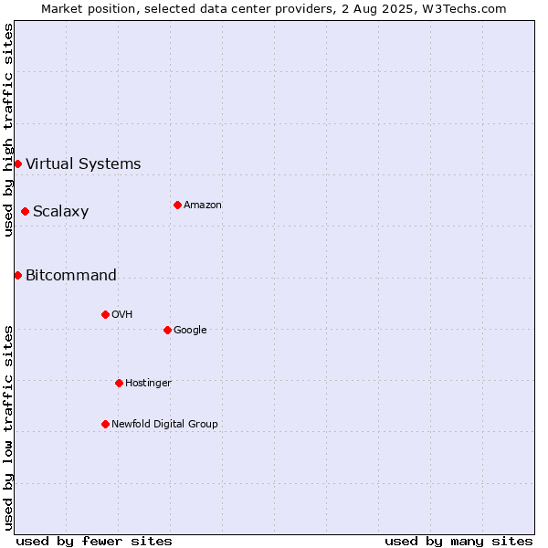 Market position of Scalaxy vs. Bitcommand vs. Virtual Systems