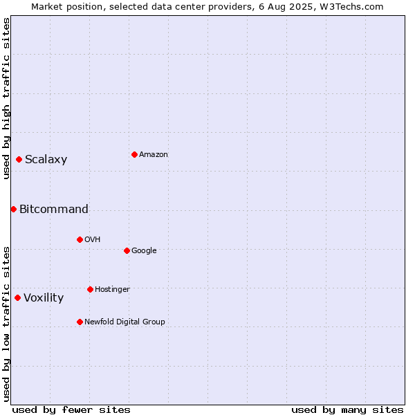 Market position of Scalaxy vs. Voxility vs. Bitcommand
