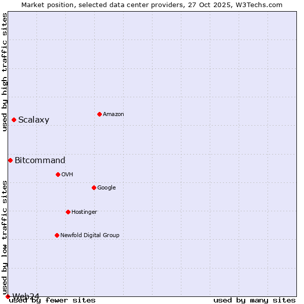 Market position of Scalaxy vs. Bitcommand vs. Web24