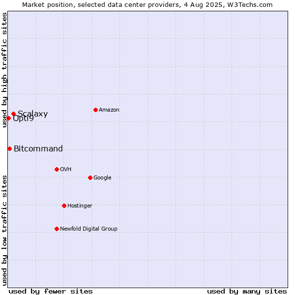 Market position of Scalaxy vs. Bitcommand vs. Opti9