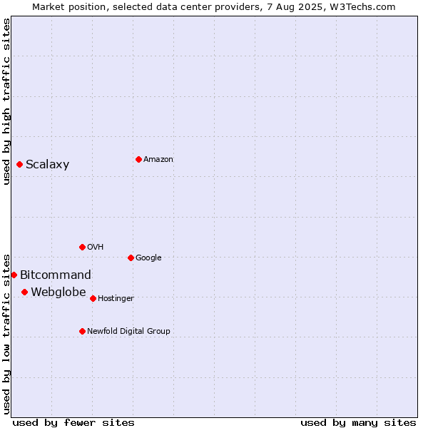 Market position of Webglobe vs. Scalaxy vs. Bitcommand