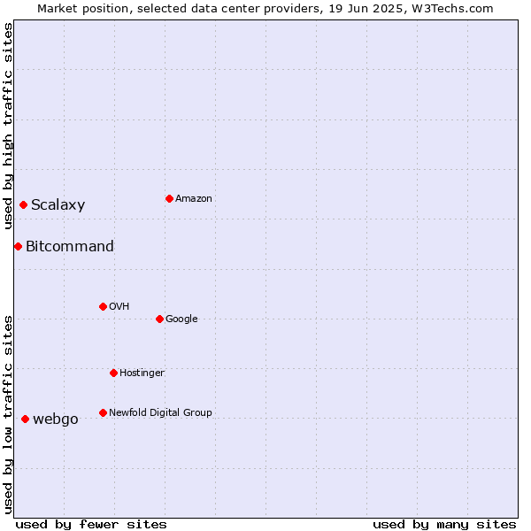 Market position of webgo vs. Scalaxy vs. Bitcommand