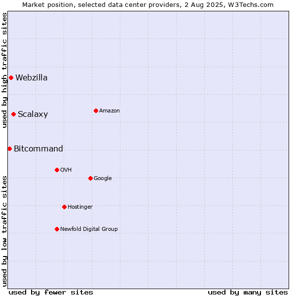 Market position of Scalaxy vs. Webzilla vs. Bitcommand