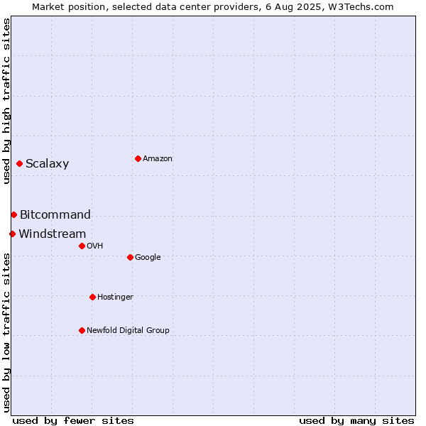 Market position of Scalaxy vs. Bitcommand vs. Windstream
