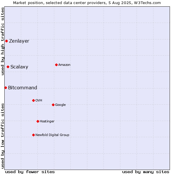 Market position of Scalaxy vs. Zenlayer vs. Bitcommand
