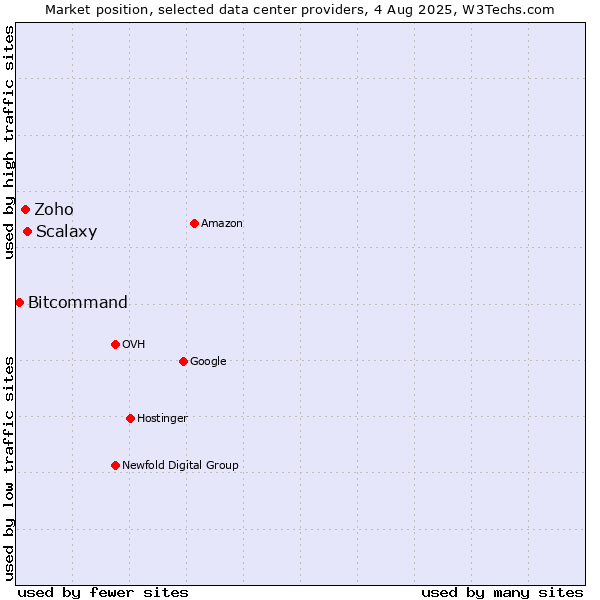 Market position of Scalaxy vs. Zoho vs. Bitcommand