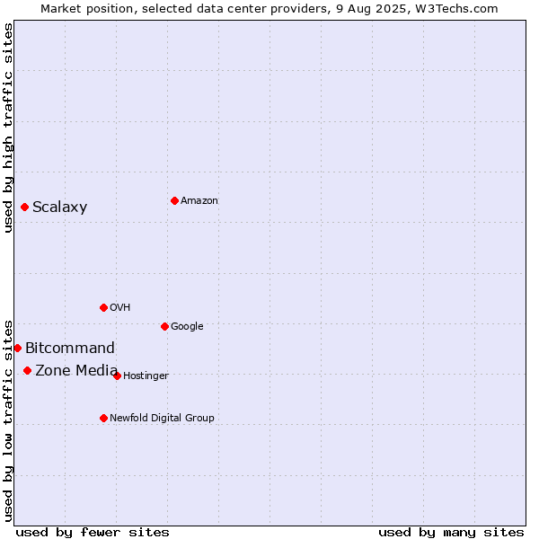 Market position of Zone Media vs. Scalaxy vs. Bitcommand