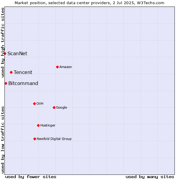 Market position of Tencent vs. Bitcommand vs. ScanNet