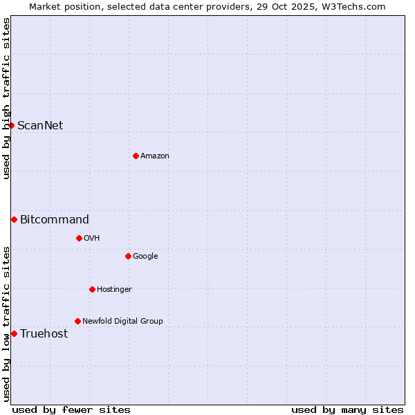 Market position of Bitcommand vs. Truehost vs. ScanNet