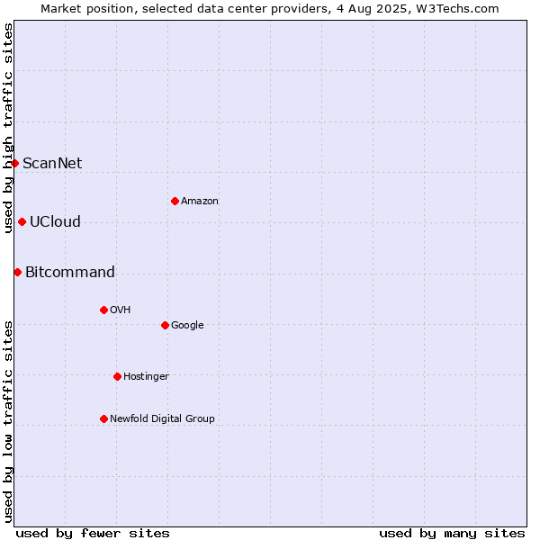 Market position of UCloud vs. Bitcommand vs. ScanNet