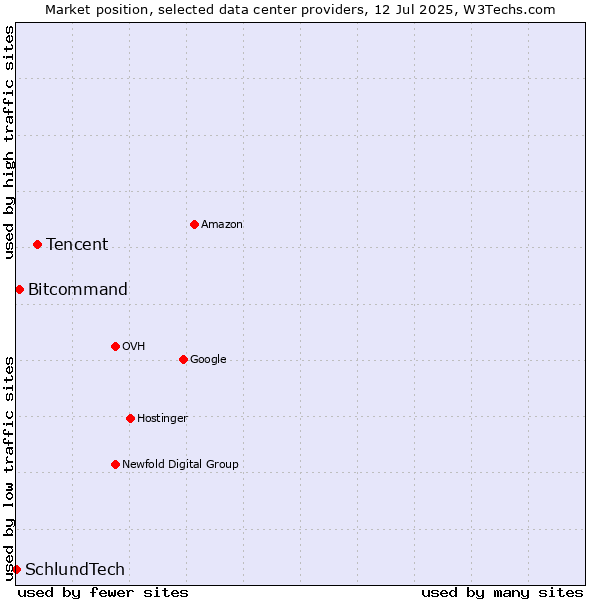 Market position of Tencent vs. Bitcommand vs. SchlundTech
