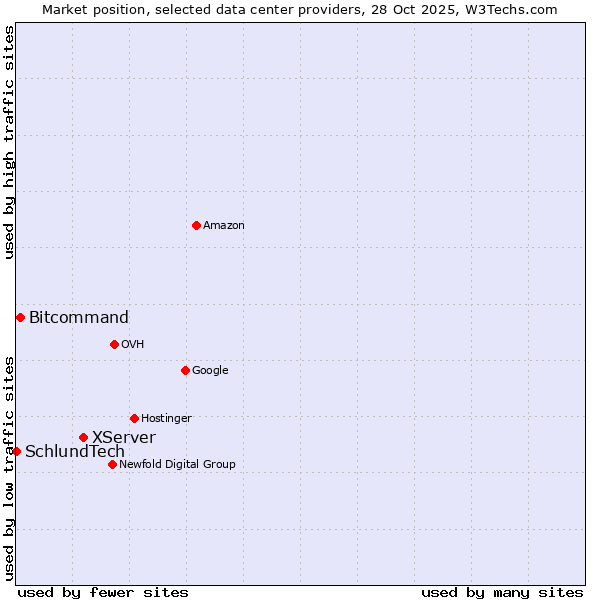 Market position of XServer vs. Bitcommand vs. SchlundTech