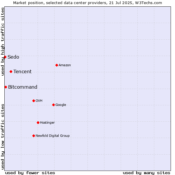 Market position of Tencent vs. Bitcommand vs. Sedo
