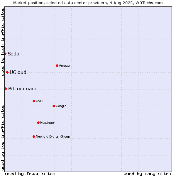 Market position of UCloud vs. Bitcommand vs. Sedo