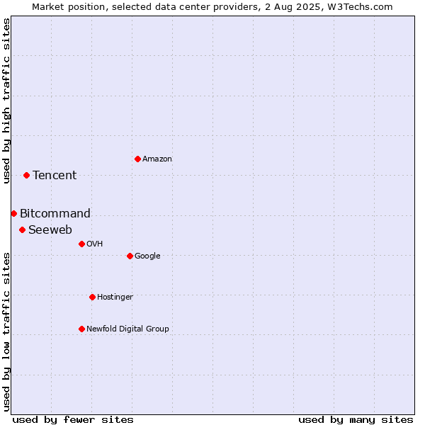 Market position of Tencent vs. Seeweb vs. Bitcommand