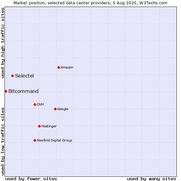 Market position of Selectel vs. Bitcommand