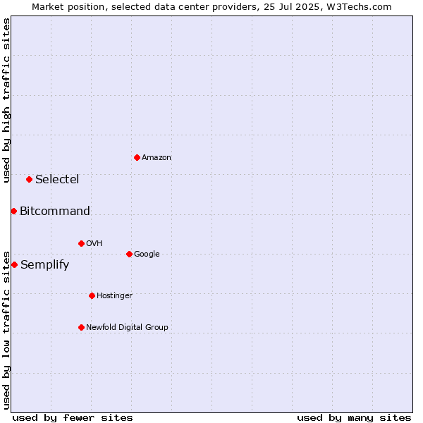 Market position of Selectel vs. Semplify vs. Bitcommand
