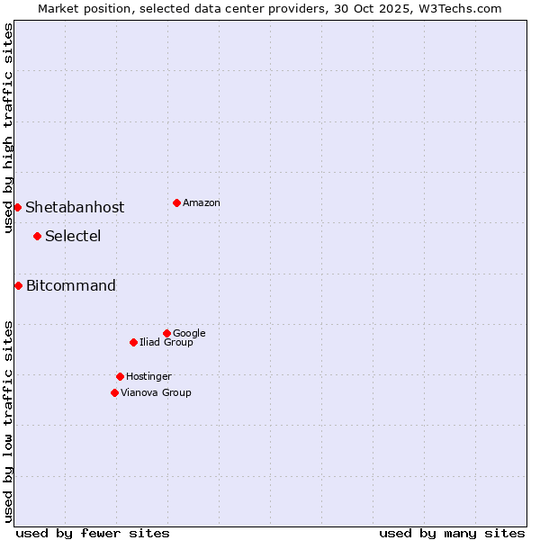 Market position of Selectel vs. Bitcommand vs. Shetabanhost
